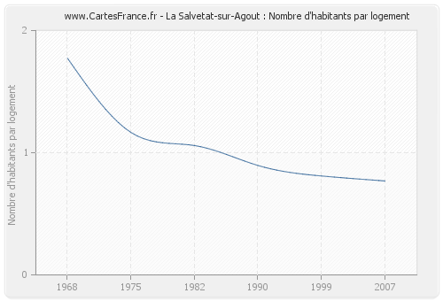 La Salvetat-sur-Agout : Nombre d'habitants par logement
